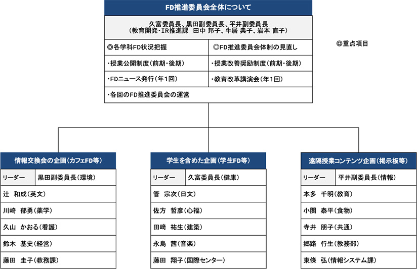 活動計画および役割分担